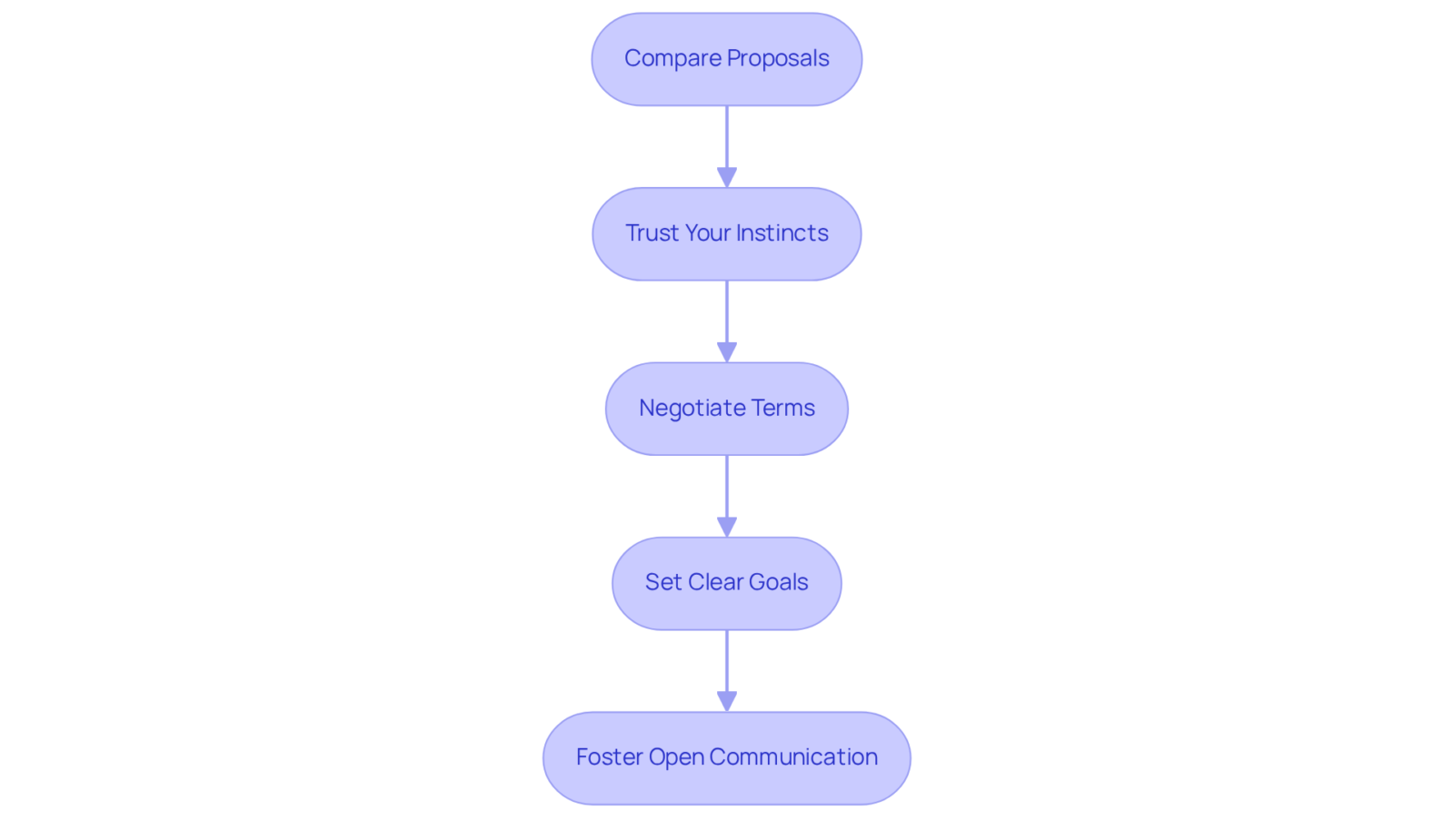 Each box represents a crucial step in the decision-making process. Follow the arrows to see how to navigate from comparing proposals to fostering communication throughout your partnership.