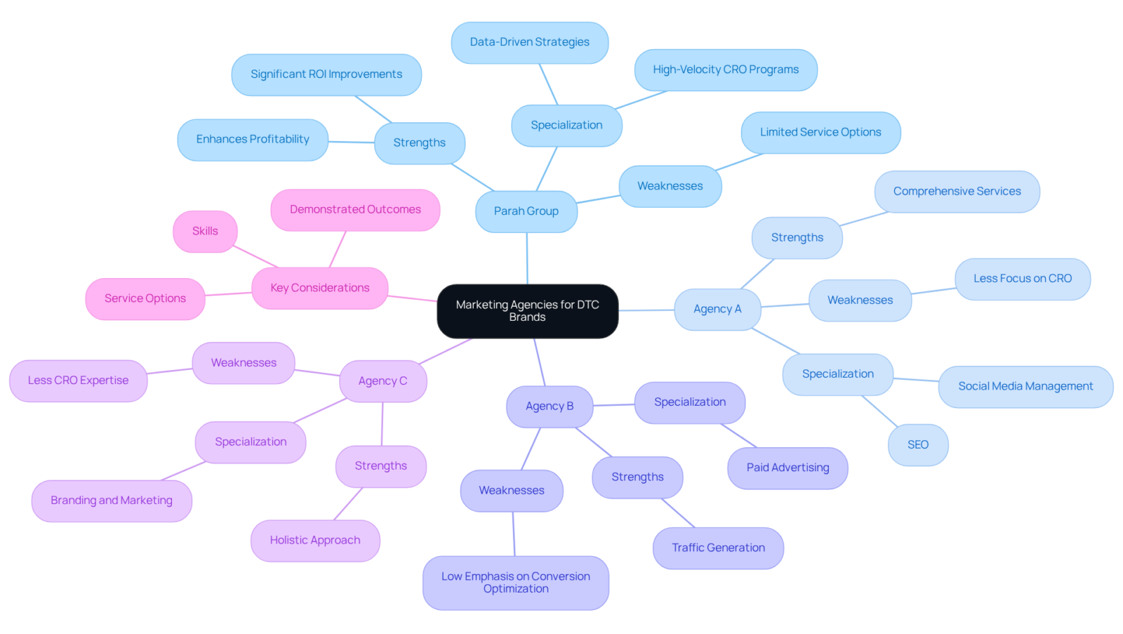 The center node represents the overall topic. The branches show each agency's focus area and key points to consider. Color coding helps differentiate between agencies, making it easier to compare their offerings at a glance.