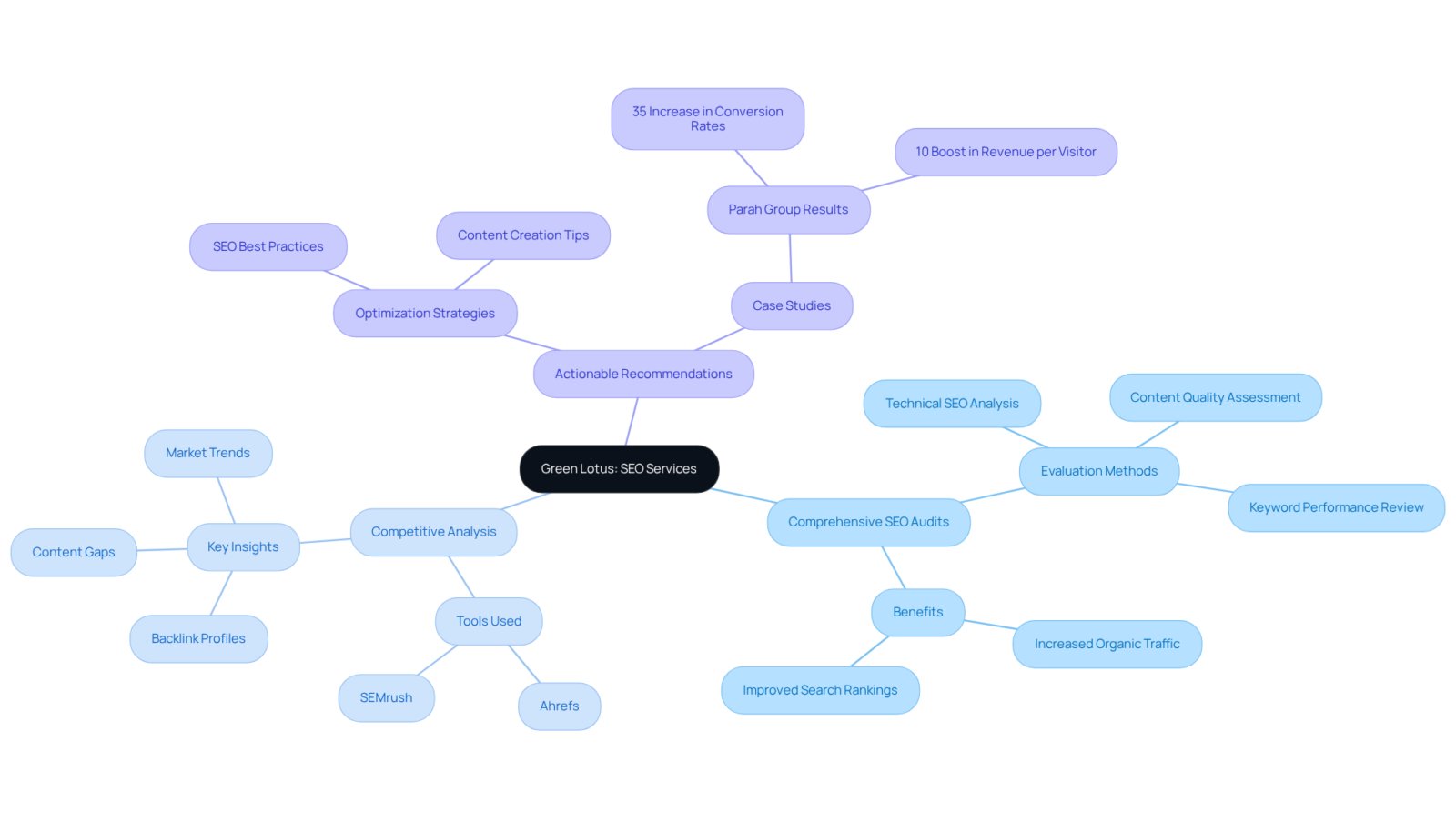 Start at the center to explore the core services provided by Green Lotus. Each branch reveals specific areas of focus, helping you understand how they contribute to enhancing DTC brands' SEO efforts. Start at the center to explore the core services provided by Green Lotus. Each branch reveals specific areas of focus, helping you understand how they contribute to enhancing DTC brands' SEO efforts.