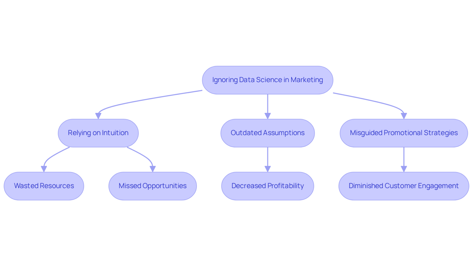 Each box represents a step or consequence. Start with ignoring data science, then follow to see how it leads to various risks that can affect a company’s success. Each box represents a step or consequence. Start with ignoring data science, then follow to see how it leads to various risks that can affect a company’s success.