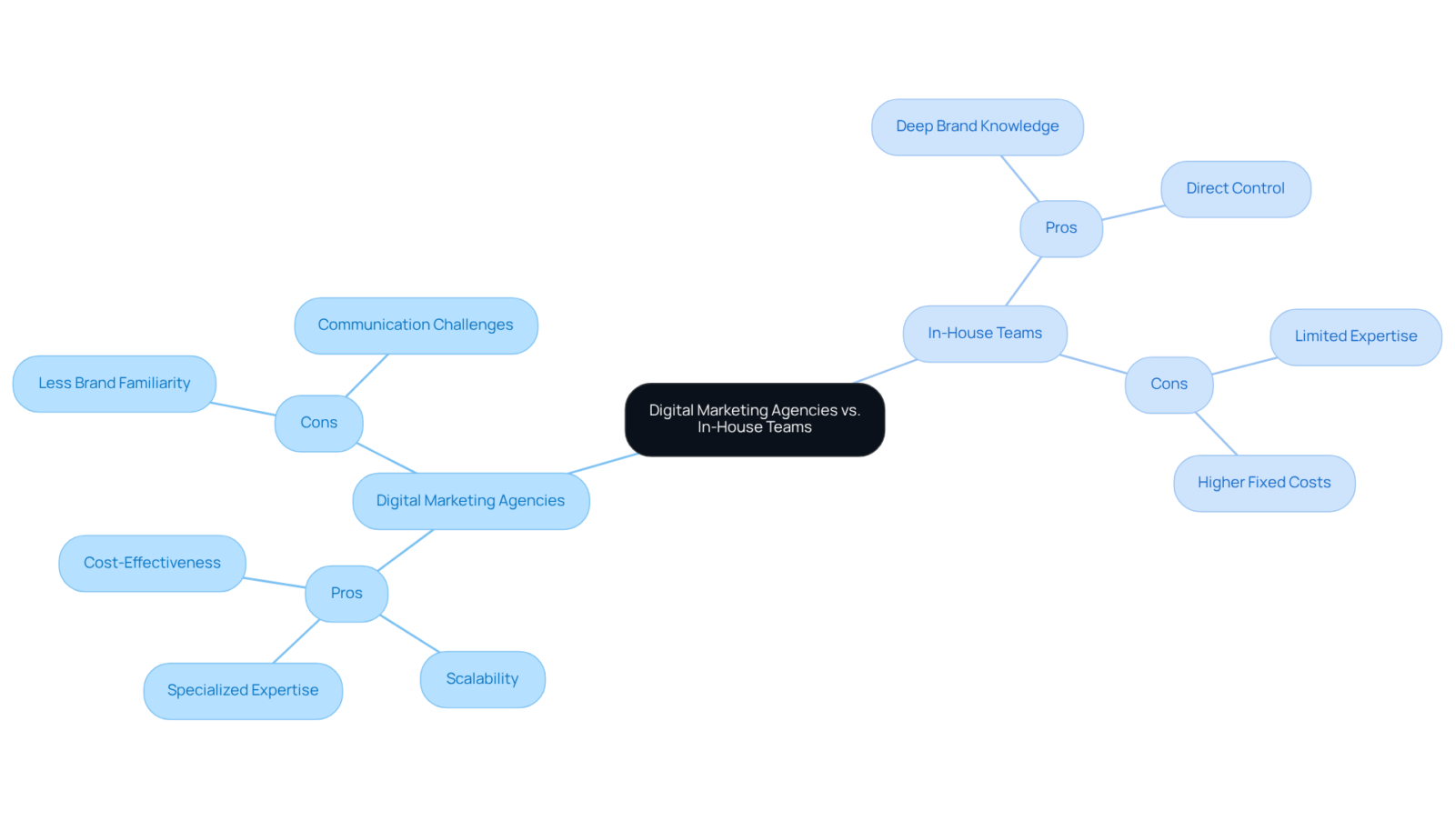 In this mindmap, you'll find a central idea with branches showing the advantages and disadvantages of each approach. Pros are listed under each category, helping you visualize which option may suit your needs best.