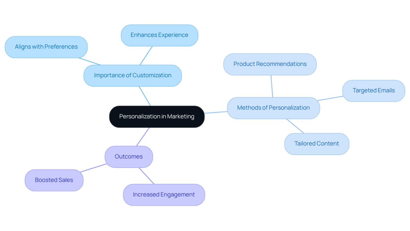 The center represents the core concept of personalization, while the branches illustrate its importance, methods, and positive results. Follow the branches to see how each aspect connects back to the main idea. The center represents the core concept of personalization, while the branches illustrate its importance, methods, and positive results. Follow the branches to see how each aspect connects back to the main idea.