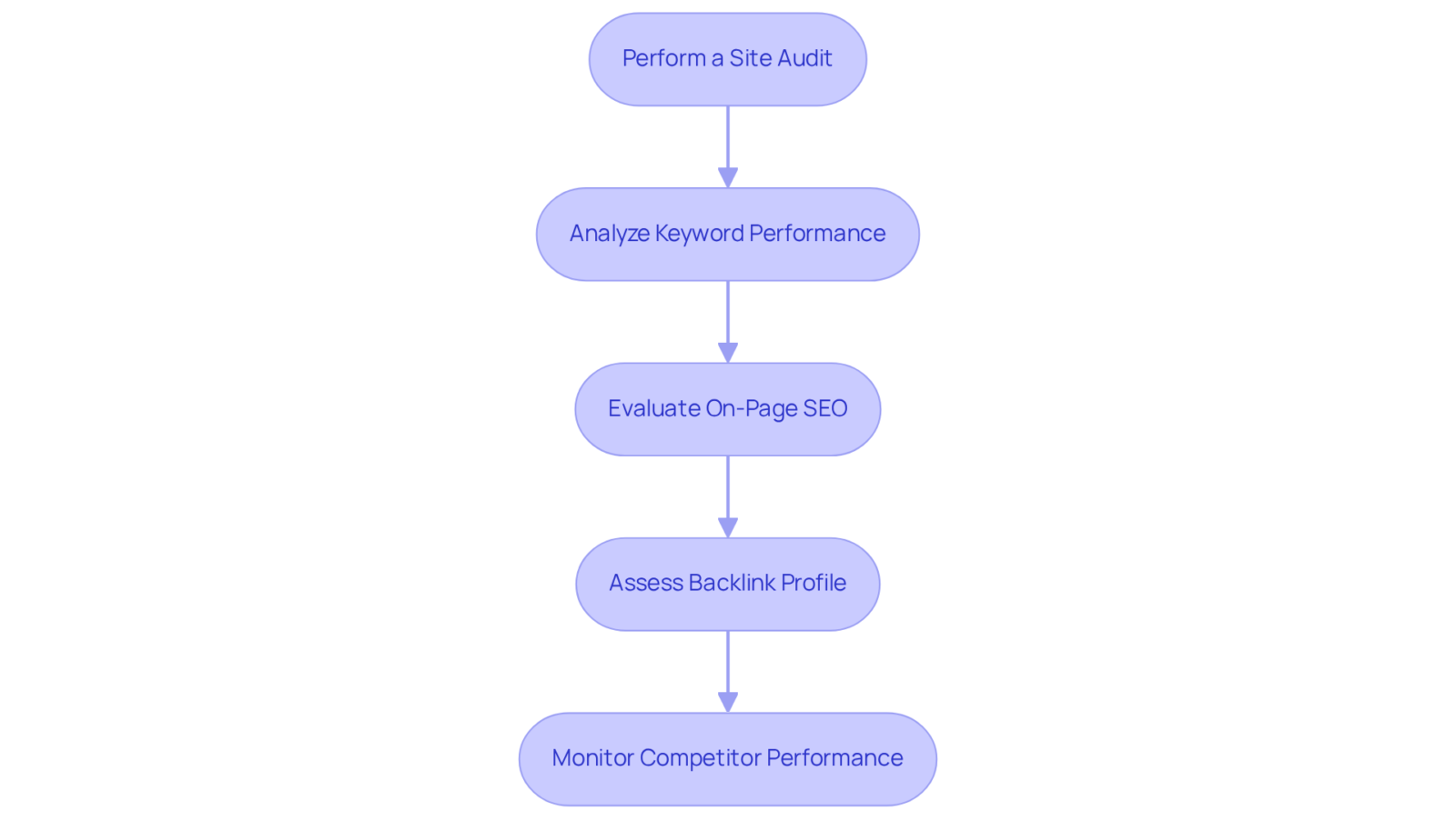 Follow the boxes from top to bottom to see each step in the SEO analysis process. Each step must be completed in order to ensure a thorough evaluation. Follow the boxes from top to bottom to see each step in the SEO analysis process. Each step must be completed in order to ensure a thorough evaluation.