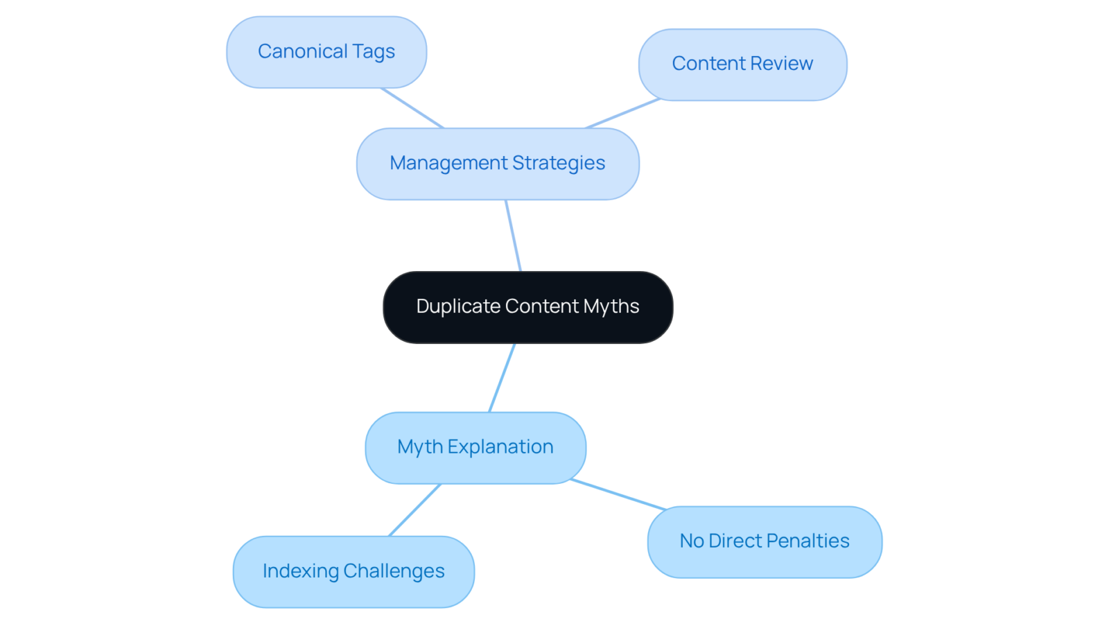 The center represents the myth of duplicate content. Branches show its implications and strategies to manage it effectively. Each strategy is a way companies can enhance their SEO health.