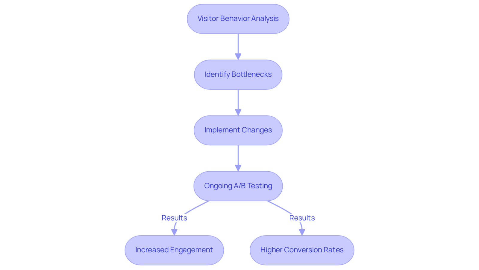 Follow the arrows to see how analyzing visitor behavior leads to identifying issues, making changes, and ultimately improving engagement and conversion rates.
