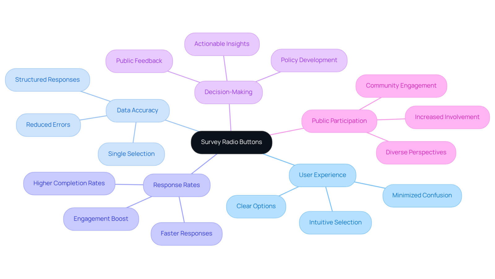 Start at the center with the main idea of survey radio buttons, and follow the branches to explore various benefits and features. Each branch shows how these buttons improve user experience and data collection. Start at the center with the main idea of survey radio buttons, and follow the branches to explore various benefits and features. Each branch shows how these buttons improve user experience and data collection.