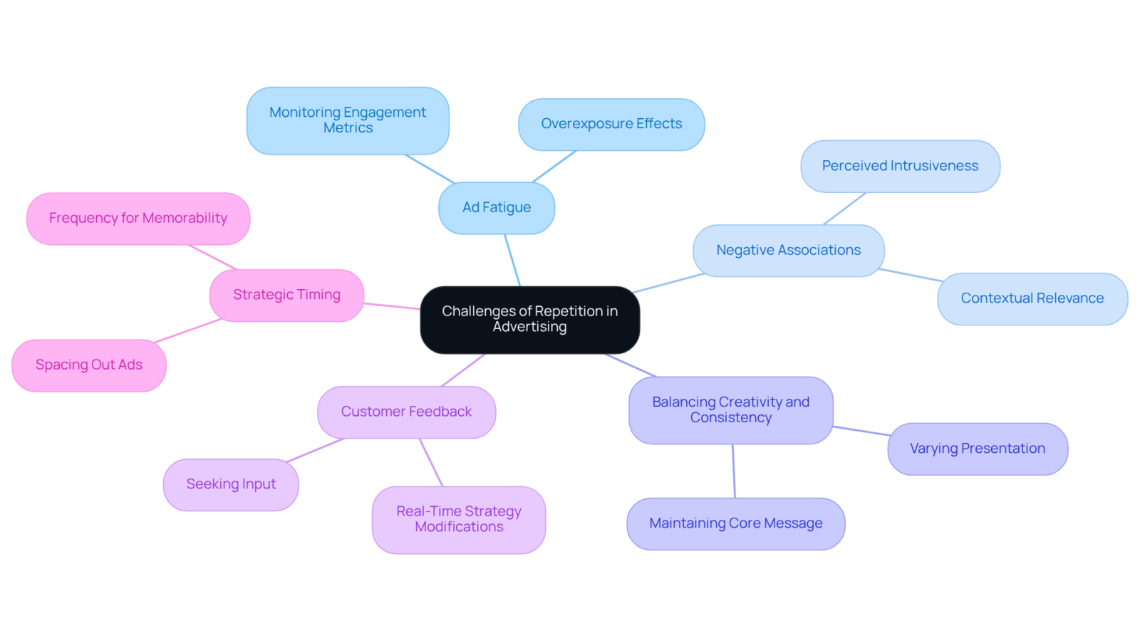The center represents the main topic, while each branch shows a different challenge or strategy. Explore each branch to understand how these elements connect to effective advertising. The center represents the main topic, while each branch shows a different challenge or strategy. Explore each branch to understand how these elements connect to effective advertising.