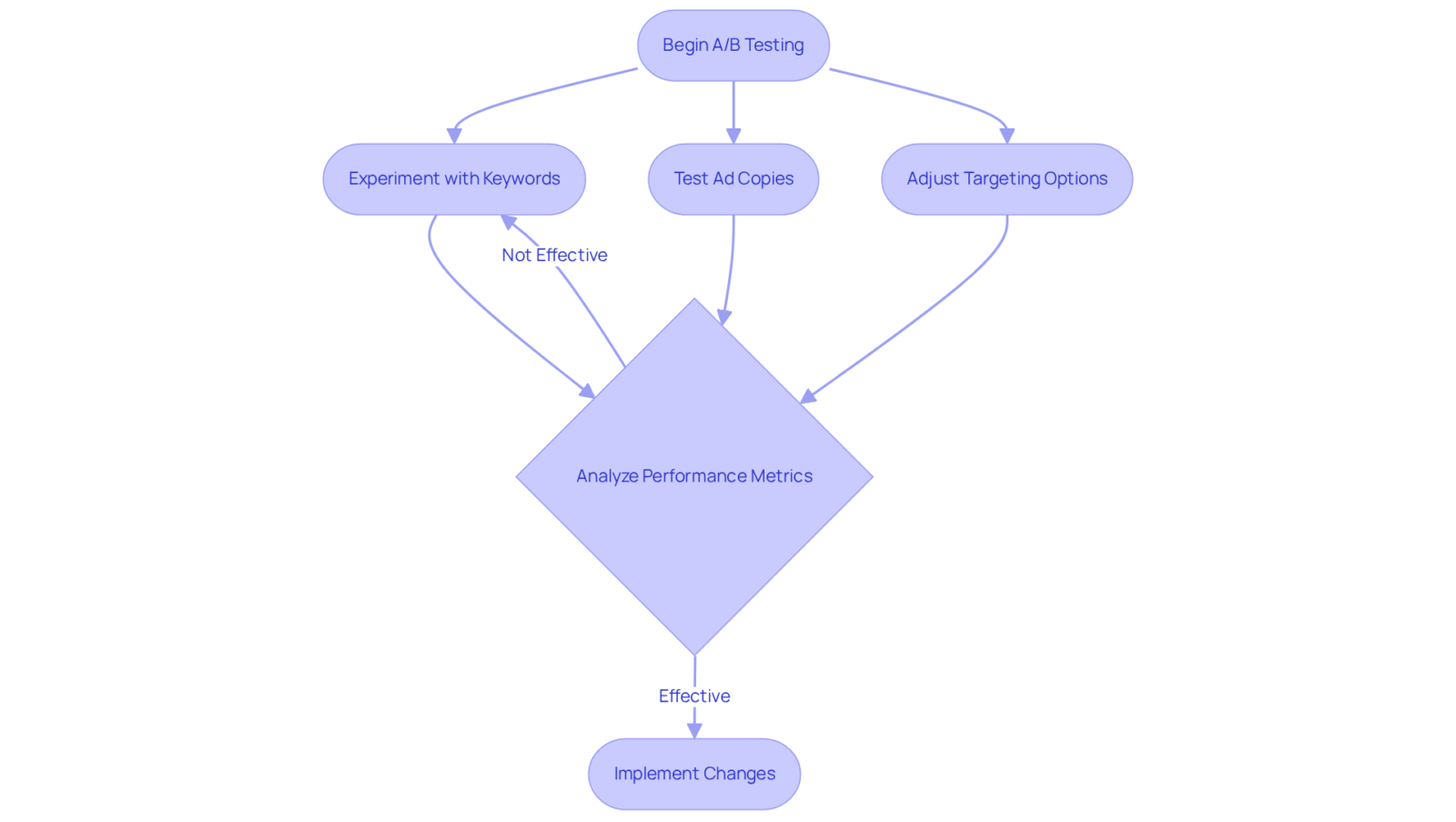 This flowchart outlines the continuous A/B testing process. Start with testing, analyze results, and decide whether to implement changes or retry. Follow the arrows to see how each step connects in optimizing your strategies. This flowchart outlines the continuous A/B testing process. Start with testing, analyze results, and decide whether to implement changes or retry. Follow the arrows to see how each step connects in optimizing your strategies.