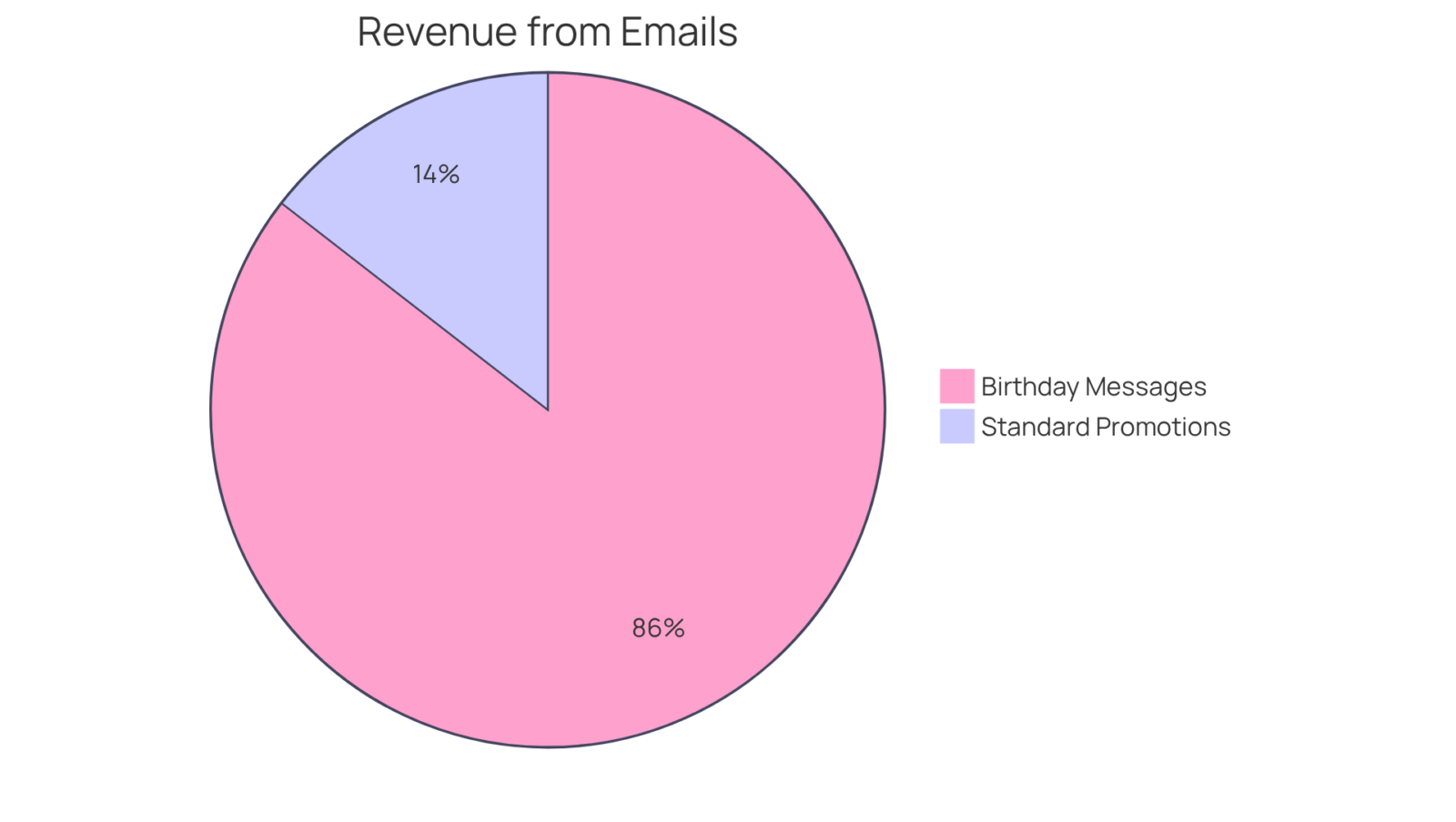 This chart shows how much more revenue is generated from personalized birthday messages compared to standard promotional emails. The larger slice represents the powerful impact of celebrating customers on their special day. This chart shows how much more revenue is generated from personalized birthday messages compared to standard promotional emails. The larger slice represents the powerful impact of celebrating customers on their special day.