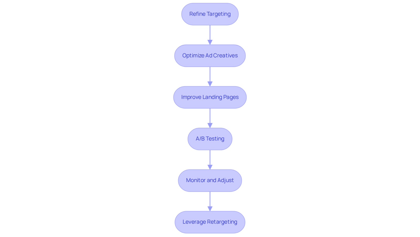 Each box represents a strategy you can implement to improve your return on advertising spend. Follow the arrows to see the sequence of steps that can lead to better advertising effectiveness.