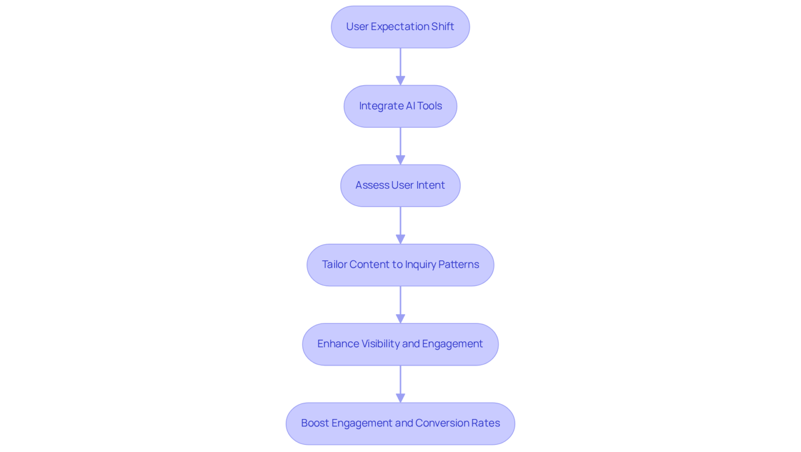 Follow the flow from user expectations to see how DTC companies can adapt their strategies. Each step builds on the previous one to enhance their online presence.