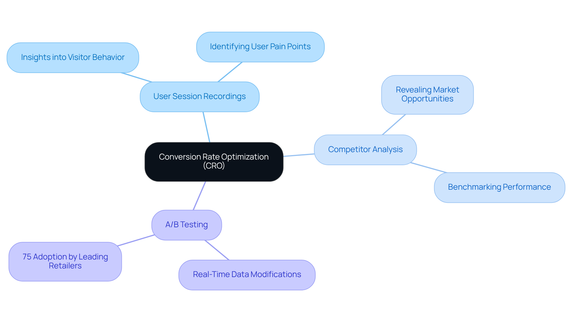Start at the center with CRO, then explore the branches that show the methods used to optimize conversion rates. Each branch details a different strategy, helping you see how they connect to the overall goal of improving conversion performance. Start at the center with CRO, then explore the branches that show the methods used to optimize conversion rates. Each branch details a different strategy, helping you see how they connect to the overall goal of improving conversion performance.