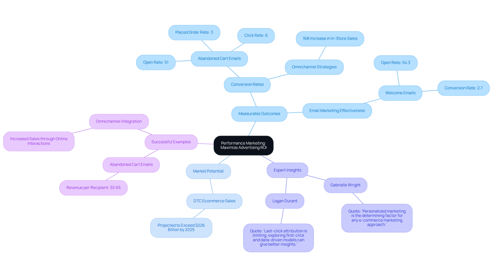 The central node represents the overarching theme of performance marketing, while the branches detail various aspects, showing how they connect and contribute to maximizing advertising ROI. The central node represents the overarching theme of performance marketing, while the branches detail various aspects, showing how they connect and contribute to maximizing advertising ROI.