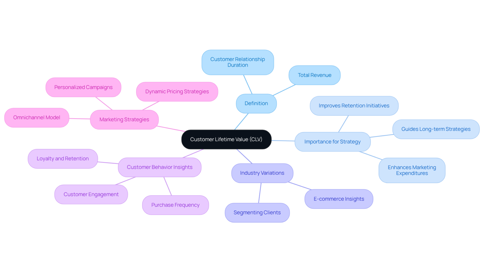 This mindmap starts with the main concept of Customer Lifetime Value at the center. Each branch explores different facets of CLV, helping you see how they connect and contribute to understanding CLV's role in business strategy. This mindmap starts with the main concept of Customer Lifetime Value at the center. Each branch explores different facets of CLV, helping you see how they connect and contribute to understanding CLV's role in business strategy.