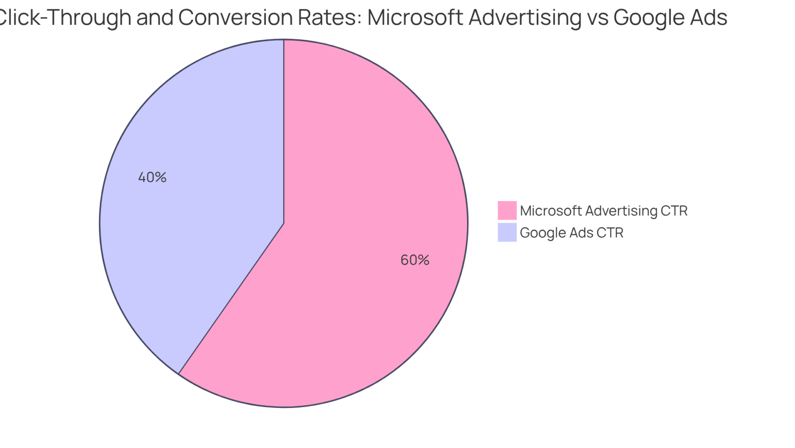 Each slice of the pie shows the percentage performance of each advertising platform. A larger slice indicates a higher rate, helping you see which platform is more effective for click-throughs and conversions. Each slice of the pie shows the percentage performance of each advertising platform. A larger slice indicates a higher rate, helping you see which platform is more effective for click-throughs and conversions.
