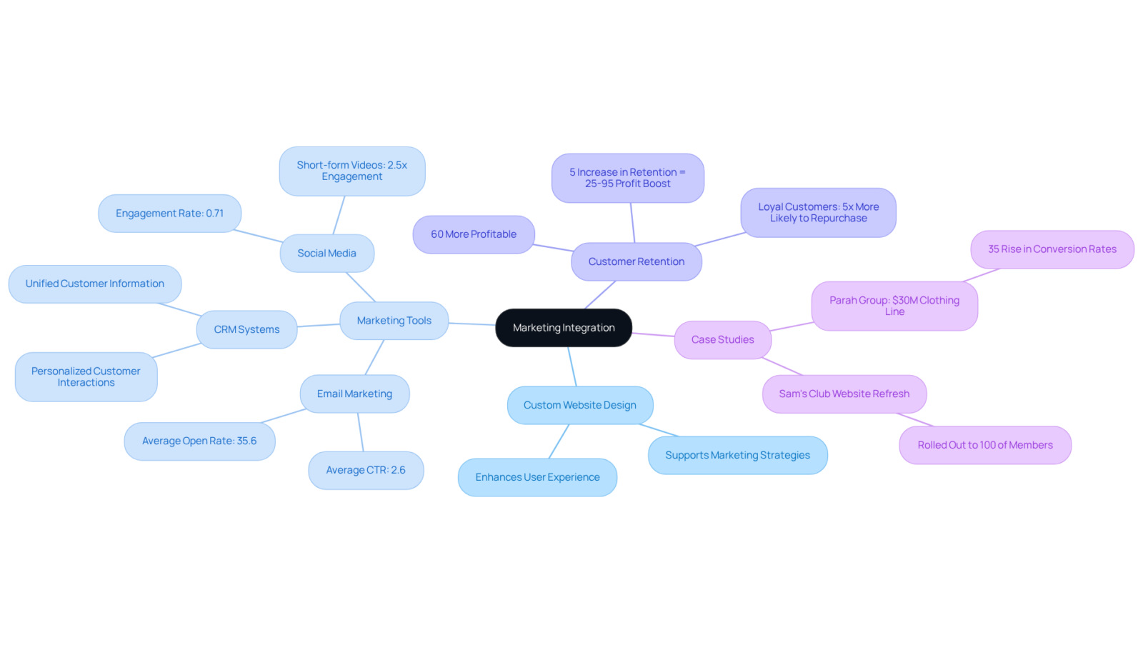 At the center is Marketing Integration, with branches showing different strategies and tools. Each branch highlights how they contribute to engaging customers and improving retention, with stats showcasing their impact. At the center is Marketing Integration, with branches showing different strategies and tools. Each branch highlights how they contribute to engaging customers and improving retention, with stats showcasing their impact.