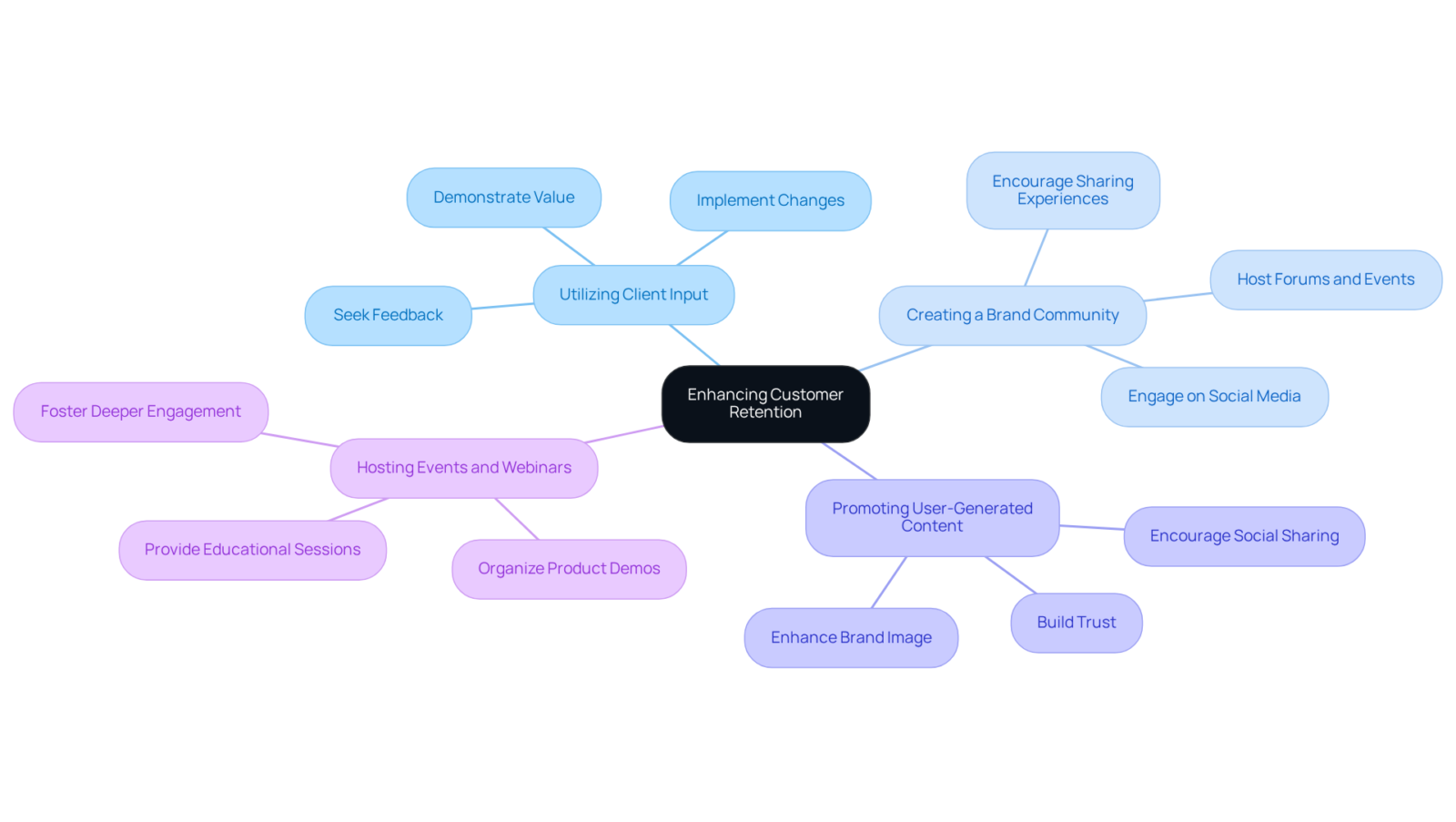 The center node represents the main goal of enhancing retention, with branches showing different strategies brands can use. Each strategy has its own unique actions that contribute to keeping customers engaged and loyal. The center node represents the main goal of enhancing retention, with branches showing different strategies brands can use. Each strategy has its own unique actions that contribute to keeping customers engaged and loyal.
