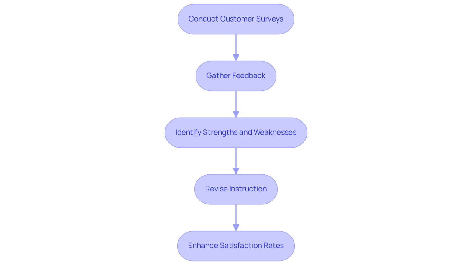 Each box represents a step in the process — follow the arrows to see how conducting surveys leads to improved training and higher satisfaction. Each box represents a step in the process — follow the arrows to see how conducting surveys leads to improved training and higher satisfaction.