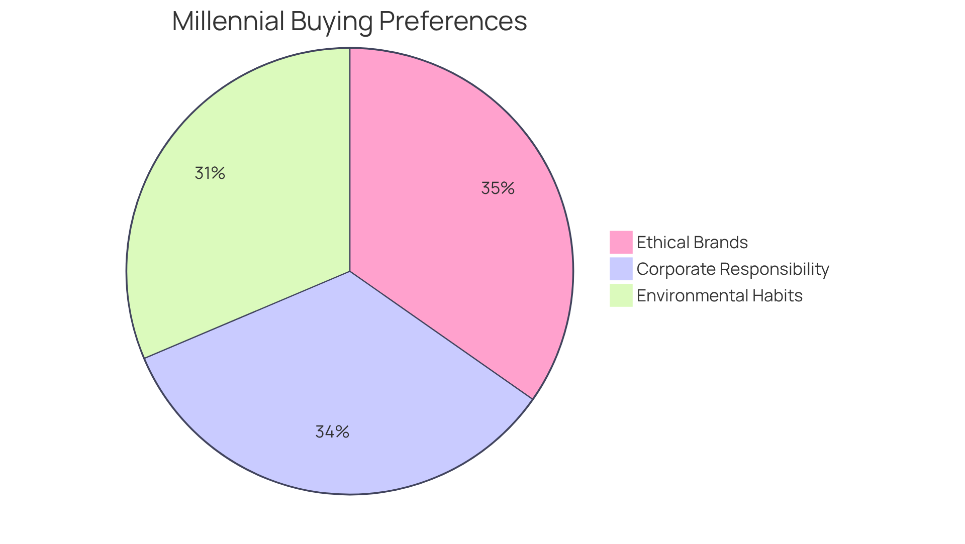 This chart shows the key preferences of millennials when it comes to buying: the bigger the slice, the more important that value is to them. It highlights how much millennials care about ethics, environmental impact, and corporate responsibility. This chart shows the key preferences of millennials when it comes to buying: the bigger the slice, the more important that value is to them. It highlights how much millennials care about ethics, environmental impact, and corporate responsibility.
