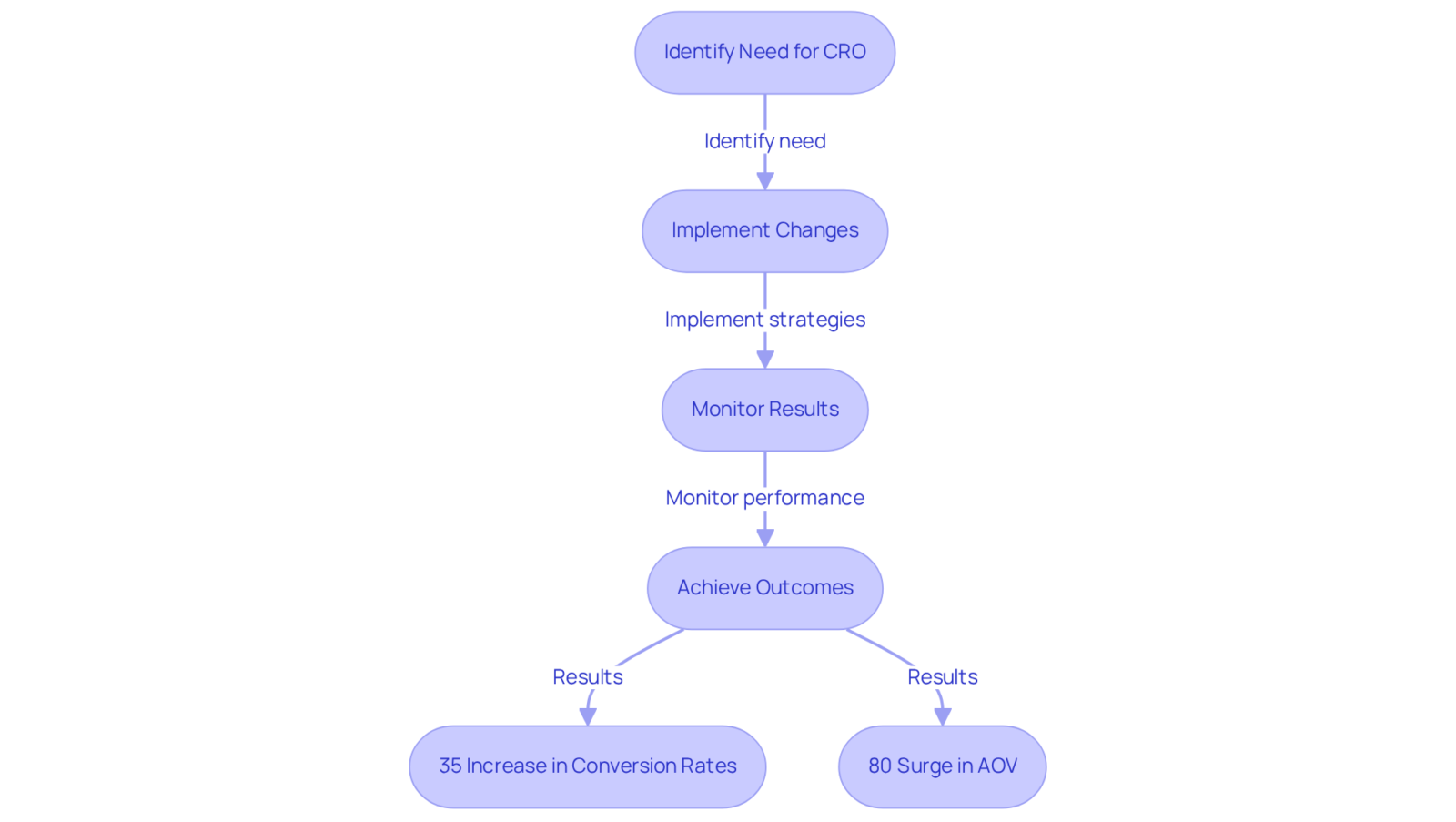 Follow the arrows from identifying the need for optimization through the implementation of strategies, and see how each step leads to significant improvements in conversion rates and revenue. Follow the arrows from identifying the need for optimization through the implementation of strategies, and see how each step leads to significant improvements in conversion rates and revenue.