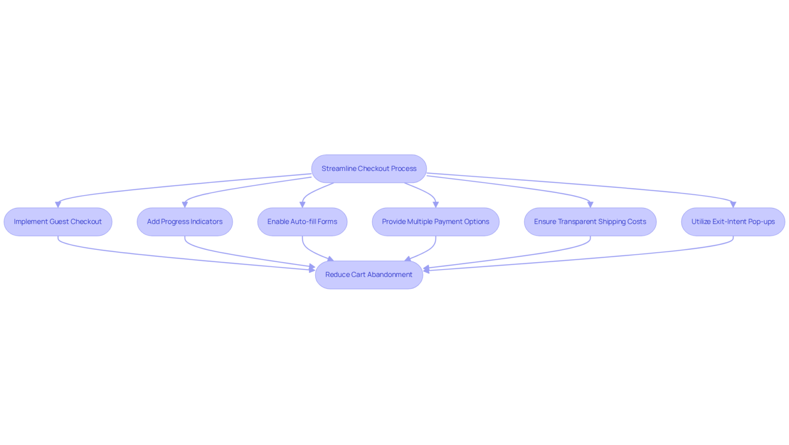 Follow the arrows through each action step to see how implementing these features can lead to a smoother checkout experience and ultimately lower cart abandonment rates.