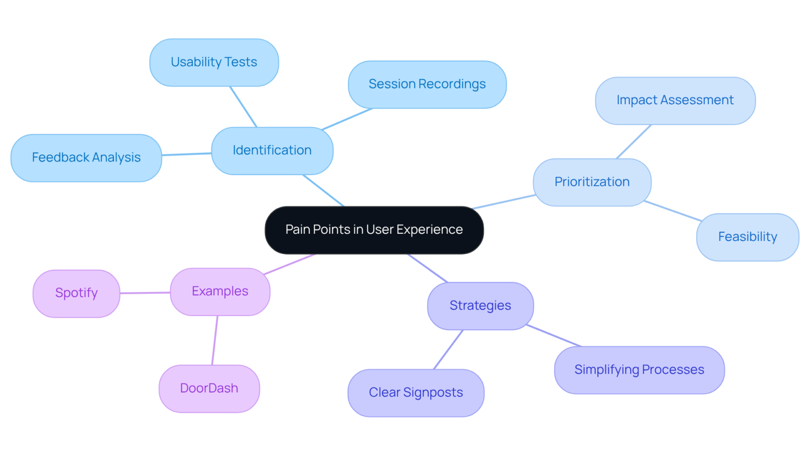 This mindmap shows how pain points affect user experience. The center represents the main idea, while branches detail how to identify, prioritize, and address these issues with real-world examples. This mindmap shows how pain points affect user experience. The center represents the main idea, while branches detail how to identify, prioritize, and address these issues with real-world examples.