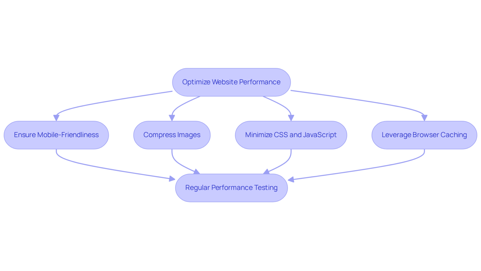 This flowchart shows the steps to enhance your website's performance. Each box represents an action you can take, and the arrows guide you through the process from start to finish.