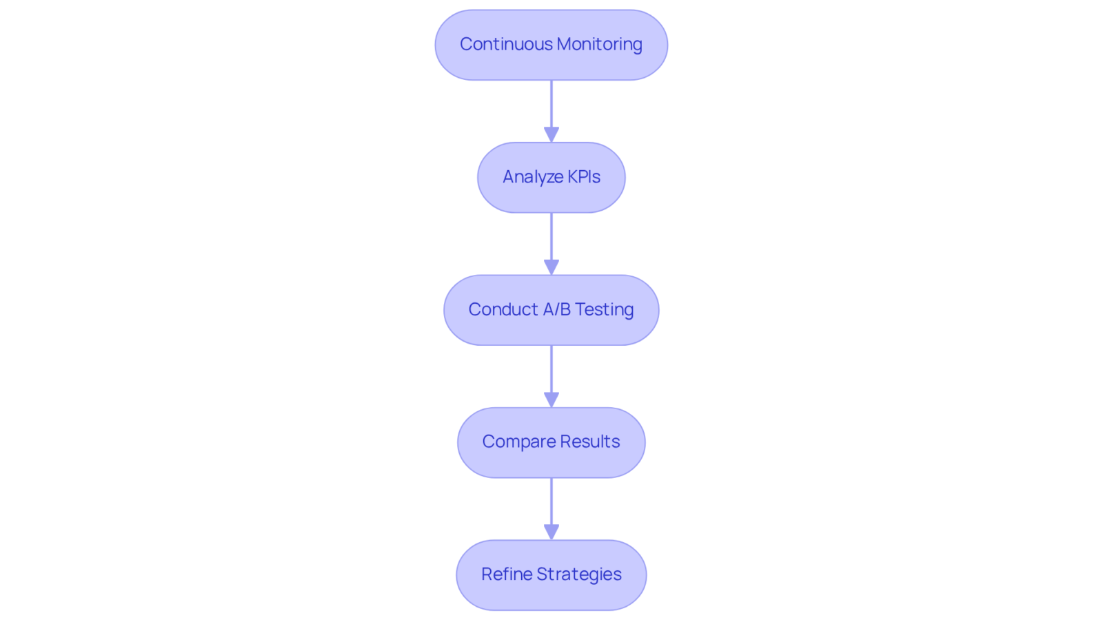 Follow the arrows to see how each step leads to the next. The flowchart starts with monitoring, moves through analysis and testing, and ends with refining strategies to improve campaign effectiveness.
