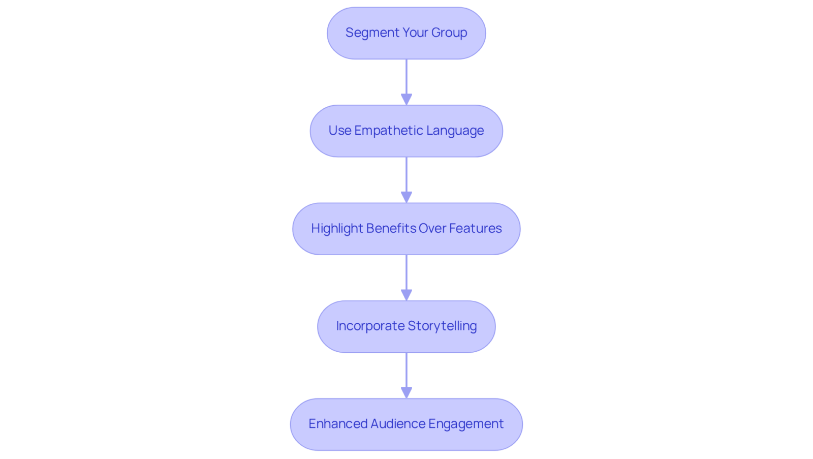 Each box represents a step in the messaging process. Follow the arrows to see how each step builds on the previous one to create a stronger connection with your audience. Each box represents a step in the messaging process. Follow the arrows to see how each step builds on the previous one to create a stronger connection with your audience.