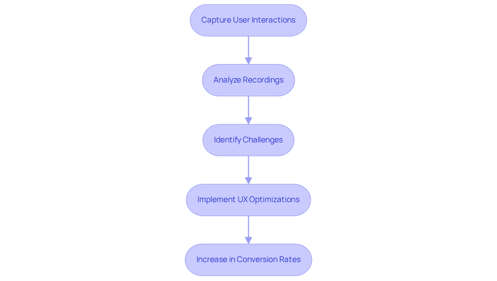 Each box represents a step in the process, showing how insights from user recordings lead to actions that improve the website's performance and user satisfaction.