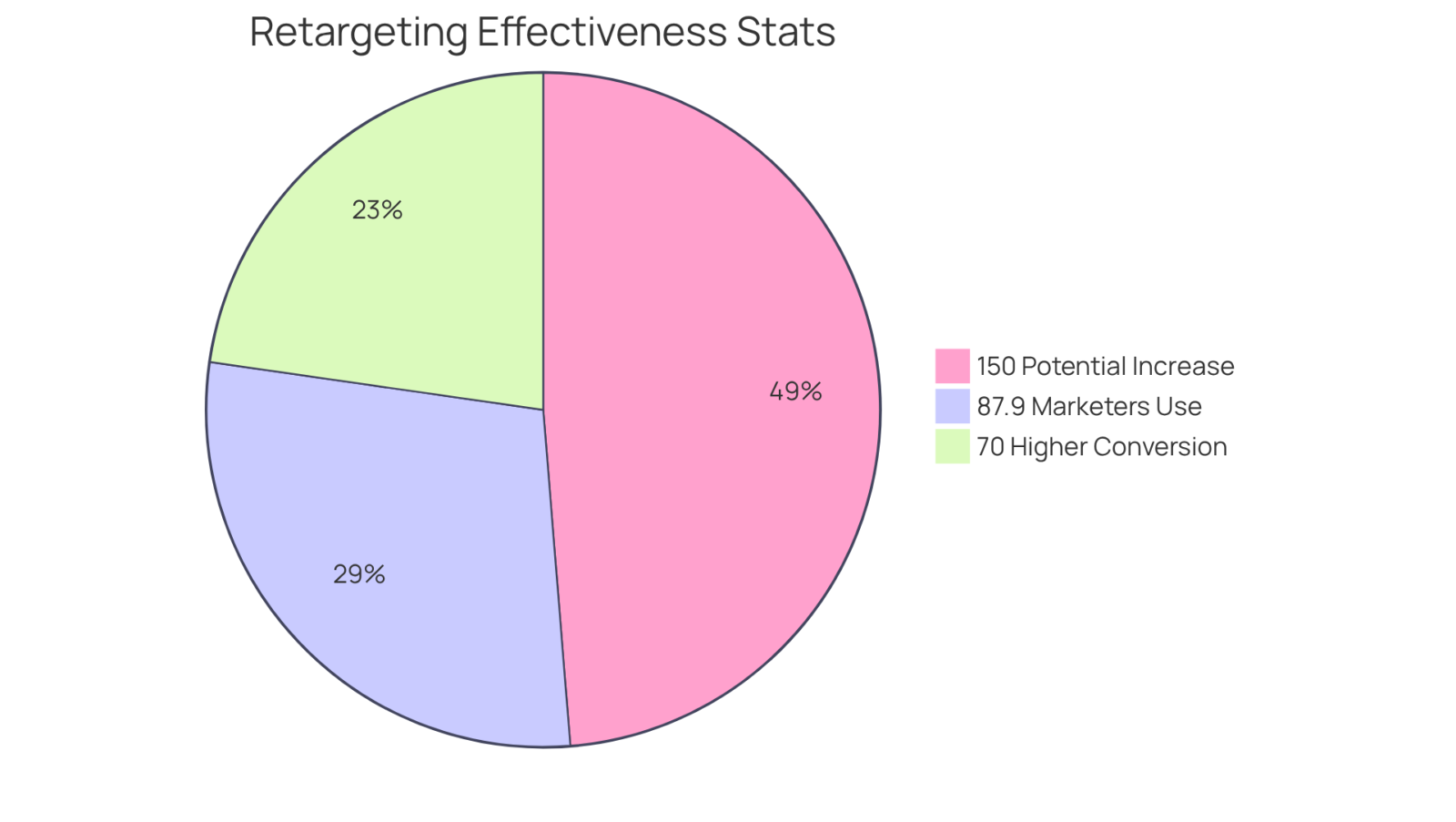 Each slice represents a statistic about retargeting effectiveness — the bigger the slice, the more impactful that strategy is in converting users.