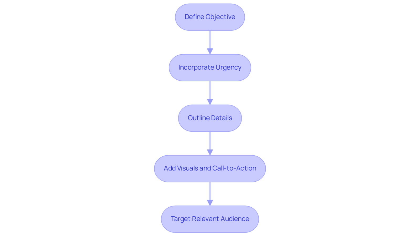 Each box represents a step in the process of creating Facebook Event Ads — follow the arrows to see how each stage builds on the previous one to drive action and engagement.