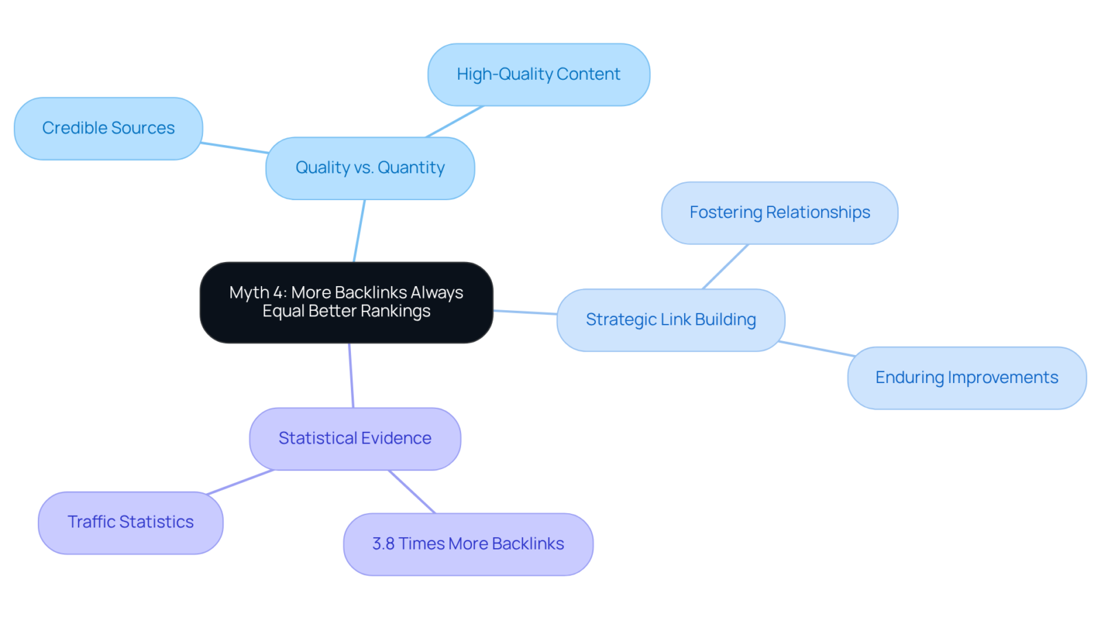 This mindmap shows the central myth and its connections. Each branch represents a key point, helping you visualize how quality backlinks, strategic approaches, and statistics relate to the myth.