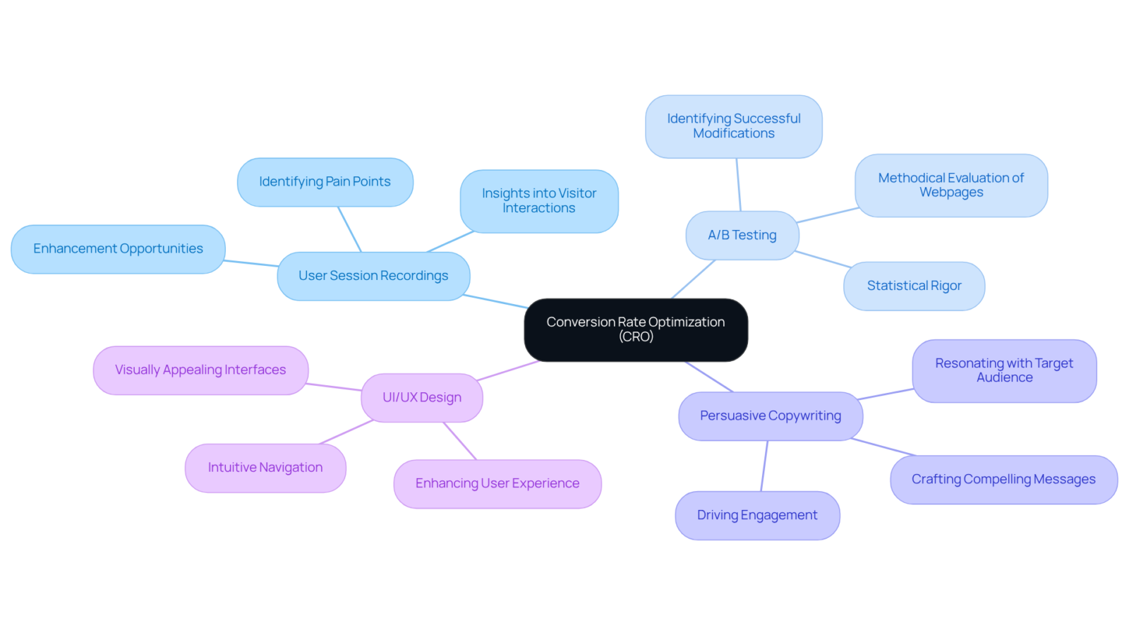 At the center is CRO, with branches leading to each key strategy. Each branch represents an approach to improving conversion rates, and you can dive deeper into the details by following the sub-branches. At the center is CRO, with branches leading to each key strategy. Each branch represents an approach to improving conversion rates, and you can dive deeper into the details by following the sub-branches.