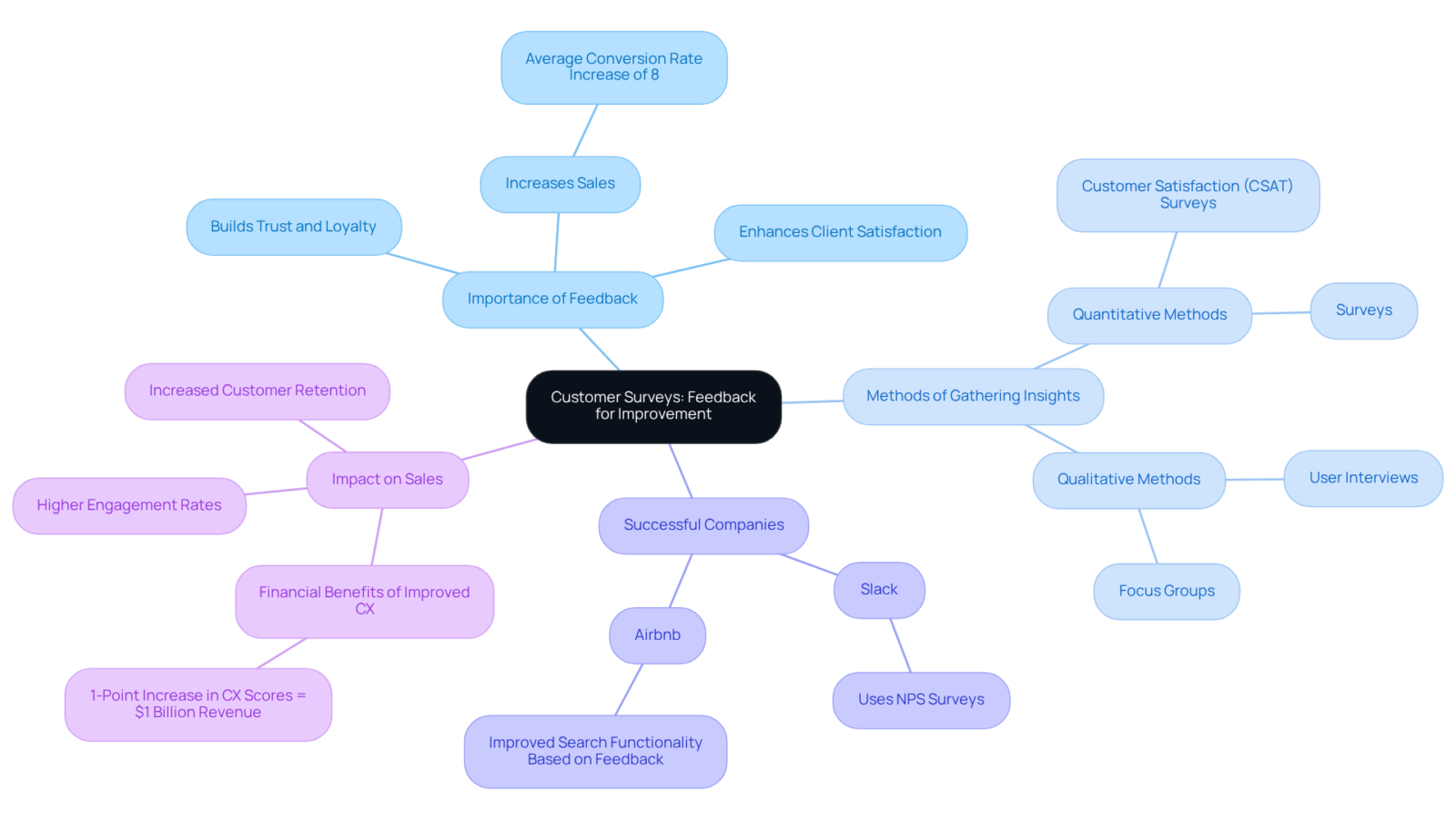The central idea is customer surveys, and the branches represent different aspects like methods, outcomes, and success stories. Follow the branches to explore how feedback contributes to business growth. The central idea is customer surveys, and the branches represent different aspects like methods, outcomes, and success stories. Follow the branches to explore how feedback contributes to business growth.