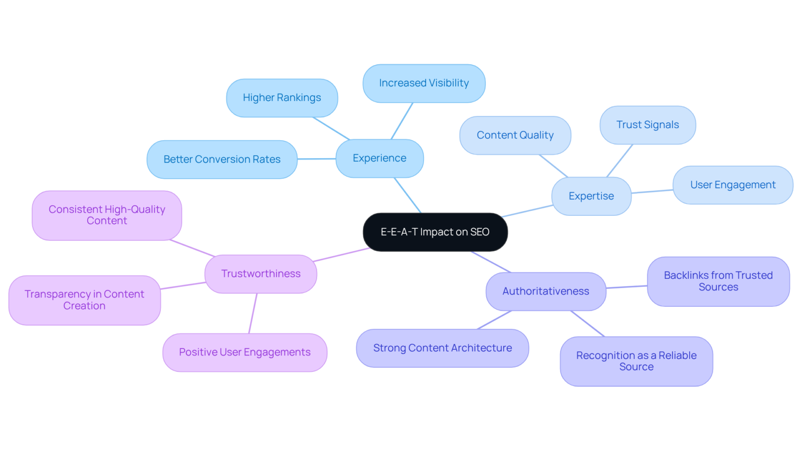 The central idea is E-E-A-T's impact on SEO, with branches representing each key factor. Follow the branches to see how these elements contribute to better search rankings and customer connections.