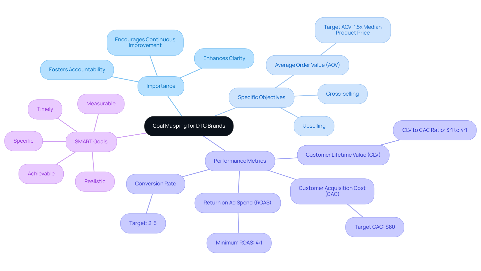 The central node represents the main topic of goal mapping. Each branch represents a key area of focus, while sub-branches provide specific examples and metrics. Follow the branches to understand how each part contributes to the overall goal.