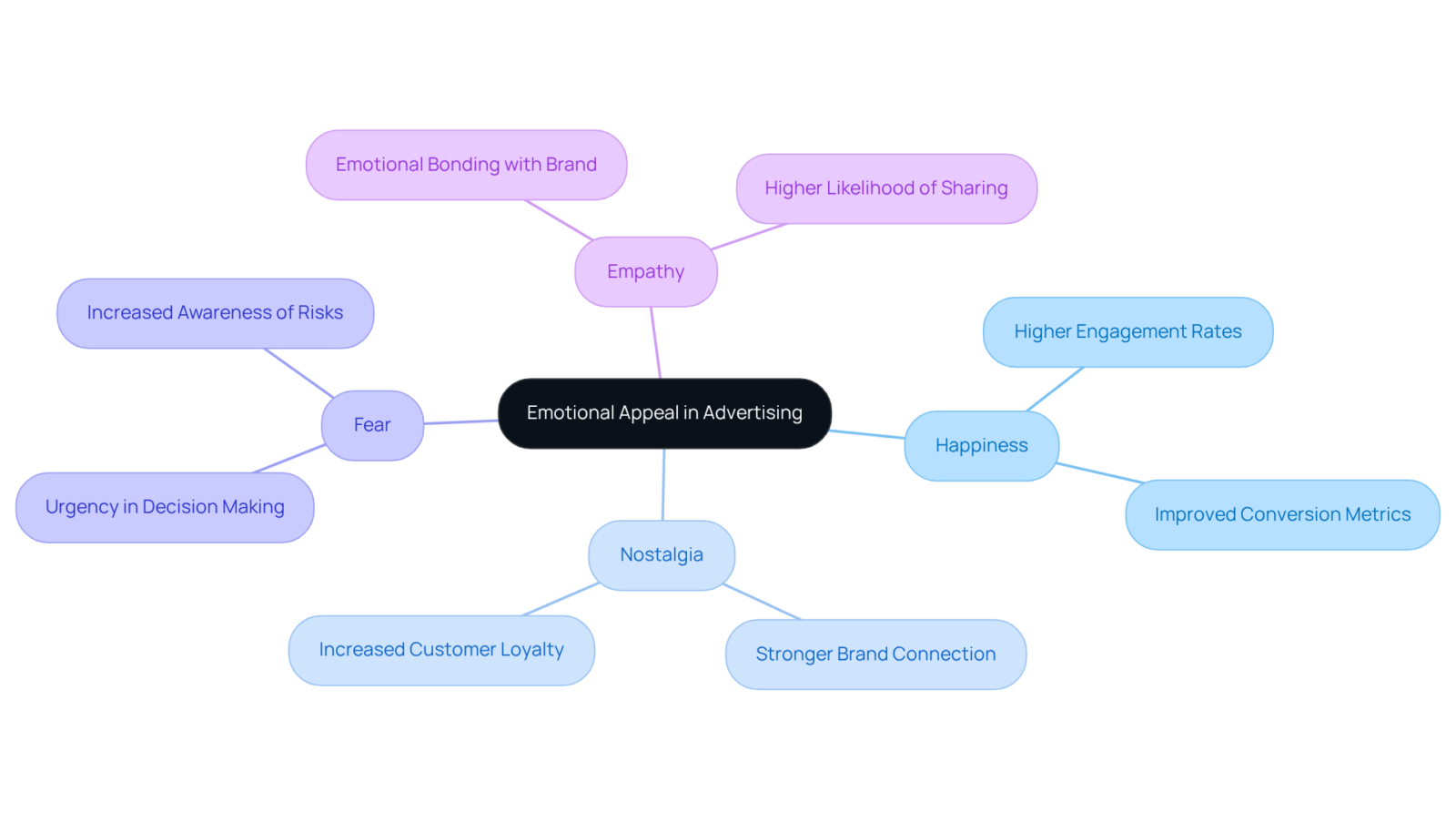 The center shows the main concept of emotional appeal, with branches representing different emotions. Each emotion connects to its effects on consumer behavior, illustrating how emotions drive advertising success. The center shows the main concept of emotional appeal, with branches representing different emotions. Each emotion connects to its effects on consumer behavior, illustrating how emotions drive advertising success.