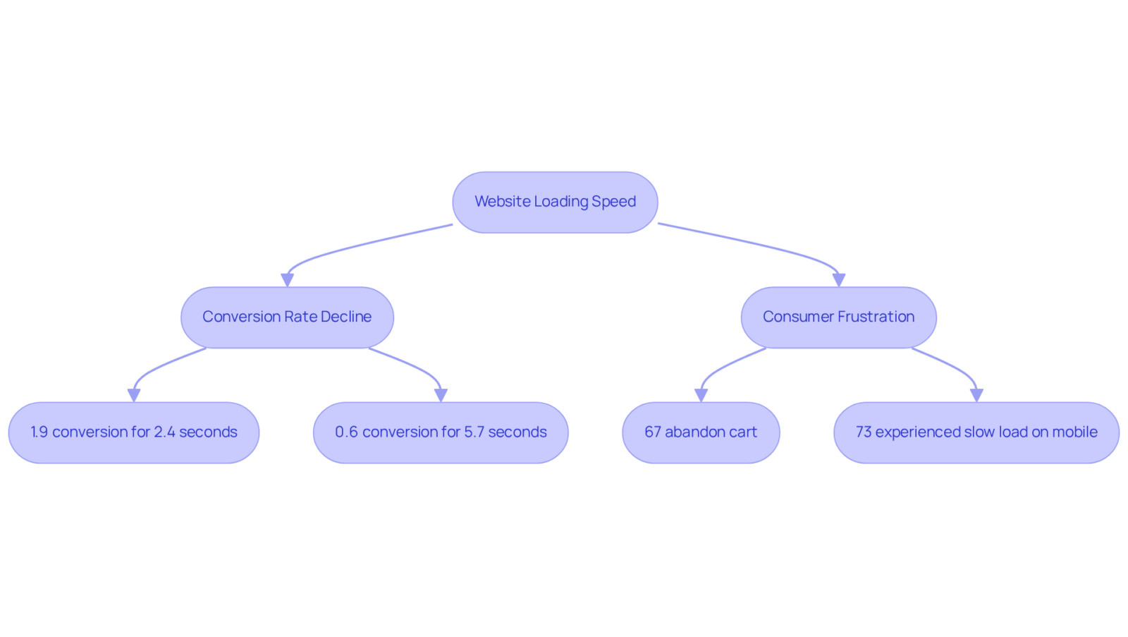 Follow the arrows to see how website speed affects different aspects of consumer behavior and conversion rates. Each box shows a specific outcome related to loading times.