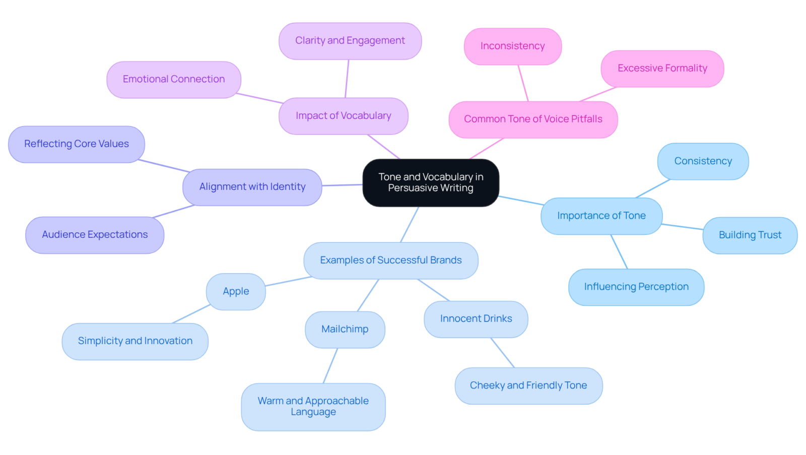 This mindmap illustrates how tone and vocabulary contribute to persuasive writing. Each branch represents a key aspect, with examples and principles that support the overall theme. This mindmap illustrates how tone and vocabulary contribute to persuasive writing. Each branch represents a key aspect, with examples and principles that support the overall theme.