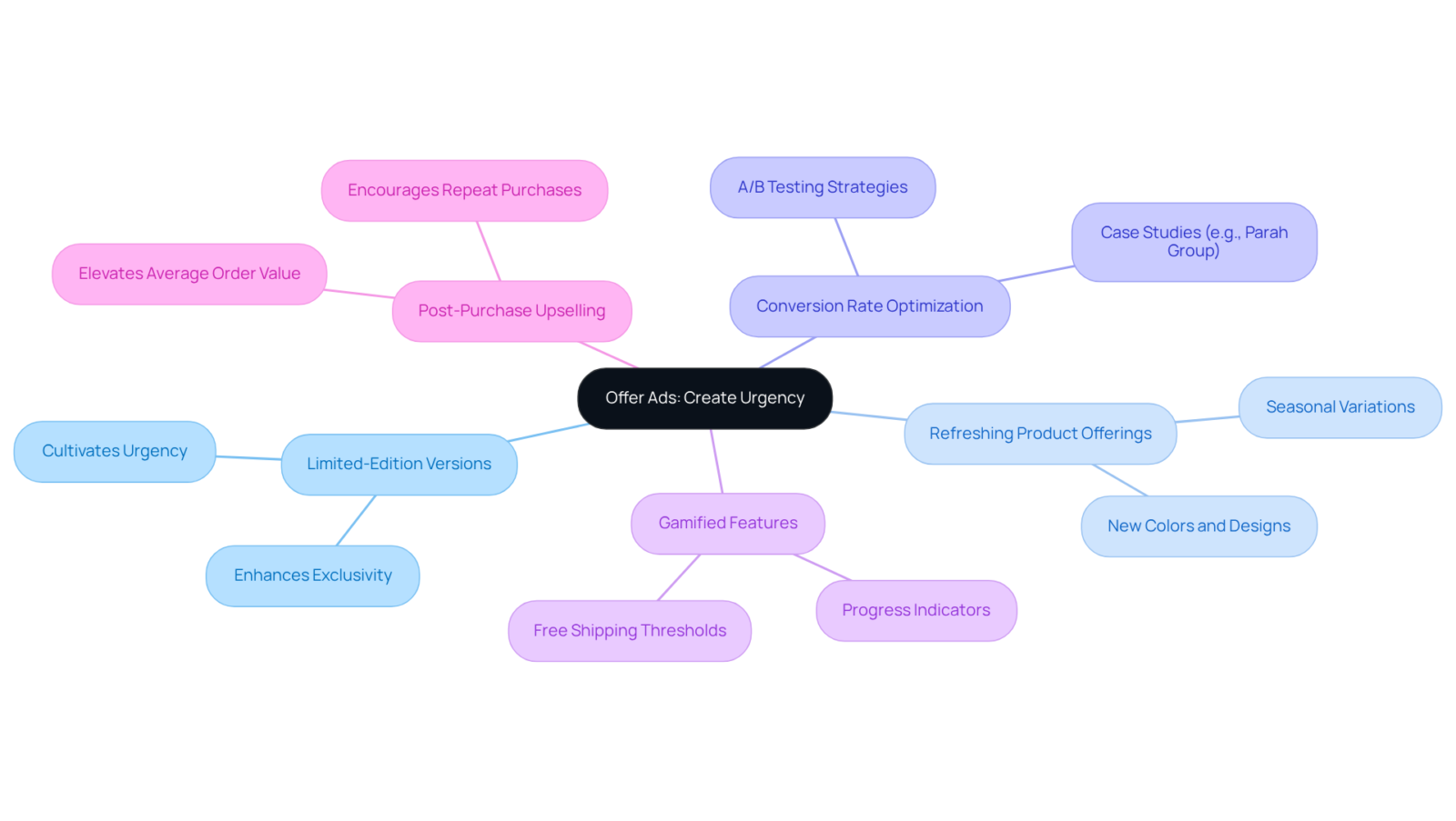 Start at the center with the main idea of using offer ads to create urgency. Follow the branches to discover different strategies that can enhance your promotions and drive consumer action. Start at the center with the main idea of using offer ads to create urgency. Follow the branches to discover different strategies that can enhance your promotions and drive consumer action.