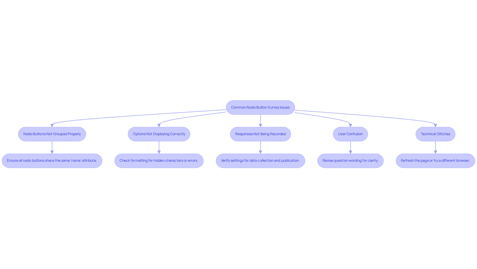 Follow the flowchart from the main issue at the top to see specific problems and their solutions. Each box represents a common problem you might encounter, with arrows guiding you to the actions you can take to resolve them.