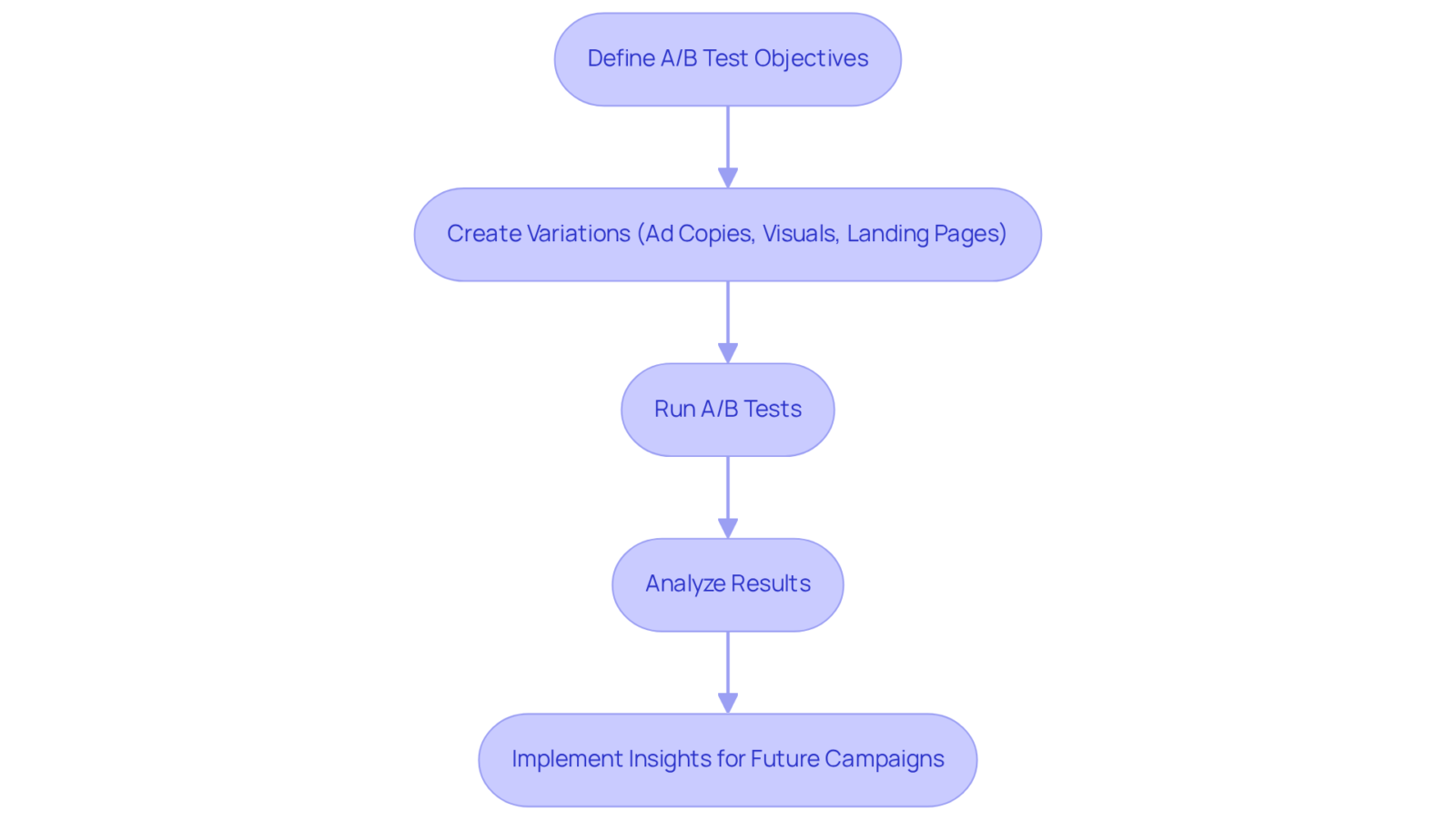 Follow the flow from defining your goals through testing and analyzing results. Each step helps refine your PPC strategy for better performance and ROI.