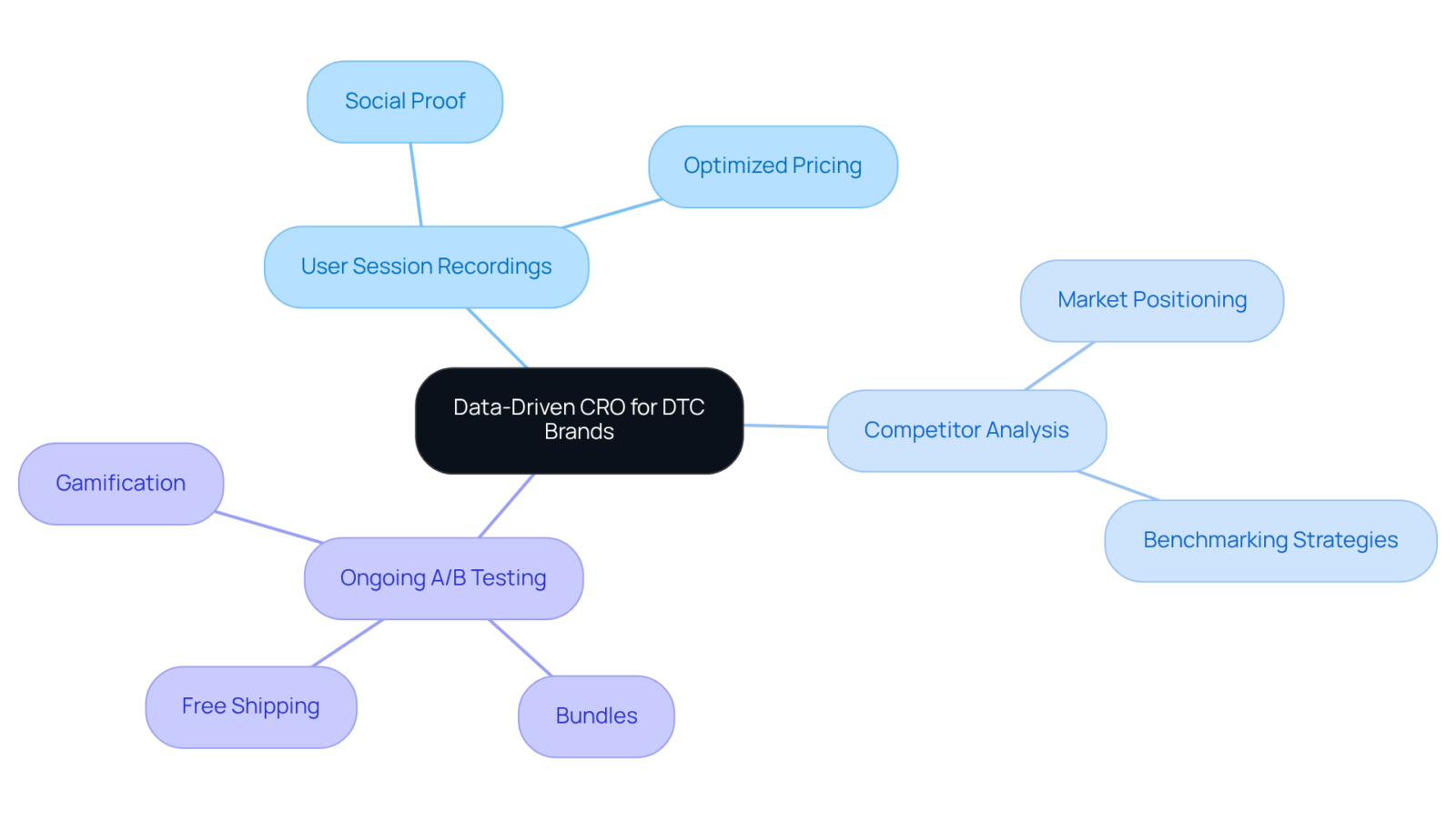 The central idea represents the core concept of CRO, while the branches detail the techniques and case studies that demonstrate their effectiveness in increasing conversion rates and AOV for DTC brands.