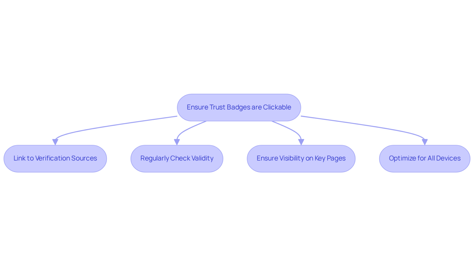 This flowchart shows the essential steps for brands to improve customer trust through clickable verification symbols. Follow the arrows to see how to create a trustworthy shopping environment. This flowchart shows the essential steps for brands to improve customer trust through clickable verification symbols. Follow the arrows to see how to create a trustworthy shopping environment.