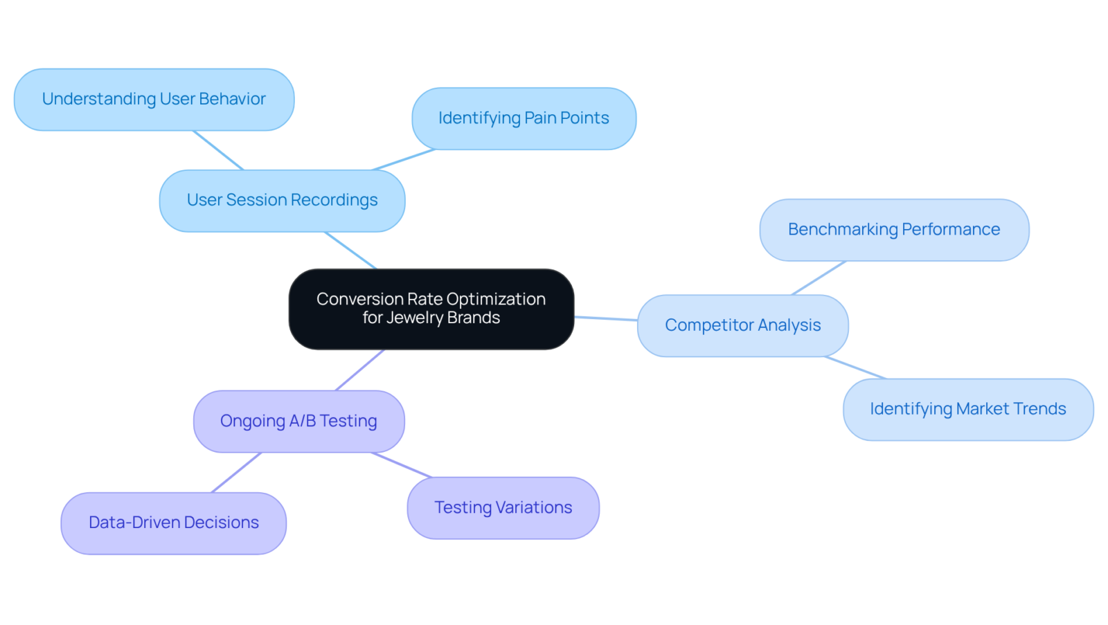 This mindmap outlines the central theme of Conversion Rate Optimization and its key offerings. Each branch represents a service, and the sub-branches highlight their importance in enhancing online profitability. This mindmap outlines the central theme of Conversion Rate Optimization and its key offerings. Each branch represents a service, and the sub-branches highlight their importance in enhancing online profitability.