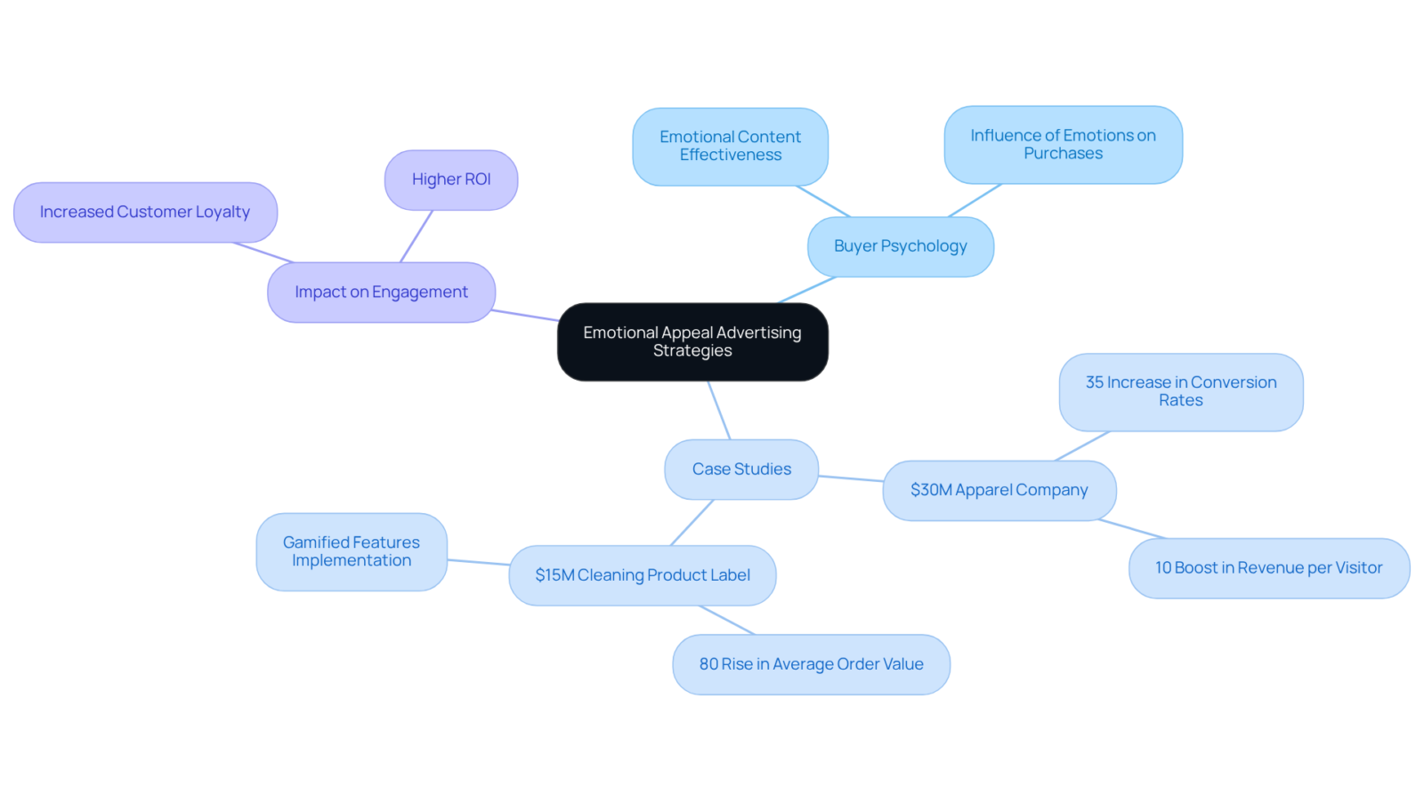 The center represents the core concept of emotional appeal advertising. Branches show different strategies and their outcomes, helping you see how they connect and influence consumer engagement. The center represents the core concept of emotional appeal advertising. Branches show different strategies and their outcomes, helping you see how they connect and influence consumer engagement.