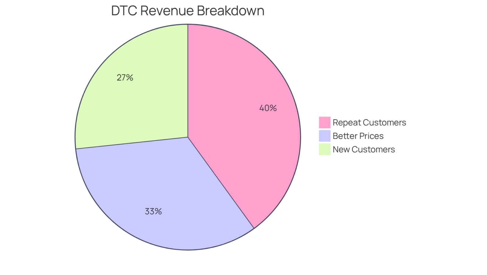 Each slice of the pie represents a different aspect of consumer behavior: the larger slice shows the revenue generated from repeat customers, while the smaller segments illustrate the motivations that drive direct purchases. Each slice of the pie represents a different aspect of consumer behavior: the larger slice shows the revenue generated from repeat customers, while the smaller segments illustrate the motivations that drive direct purchases.