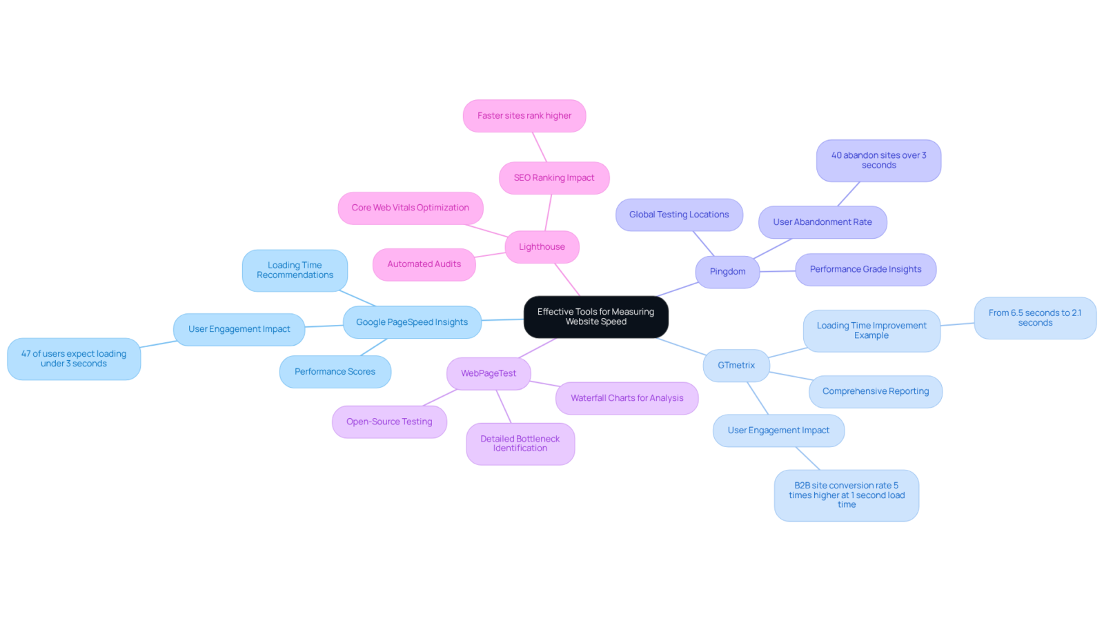 Start at the center with the main topic, then explore each tool's branches to see its specific features and benefits. Each color-coded branch represents a different tool, making it easy to navigate and compare.