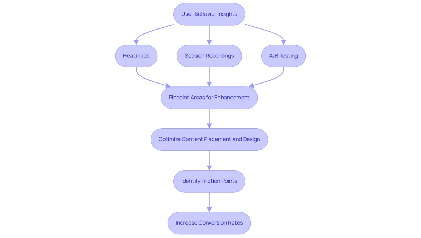 This flowchart shows how Crazy Egg's tools work together to improve ecommerce strategies. Follow the arrows from gathering insights to enhancing websites and ultimately boosting conversion rates. This flowchart shows how Crazy Egg's tools work together to improve ecommerce strategies. Follow the arrows from gathering insights to enhancing websites and ultimately boosting conversion rates.